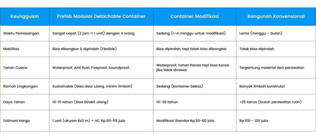 Tabel Keunggulan Modular Container Detachable